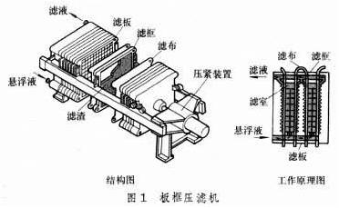 板框壓濾機