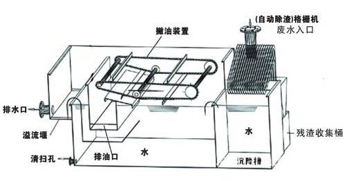 隔油池油水分離器的日常維護(hù)