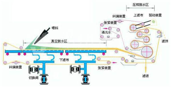 污泥脫水方式