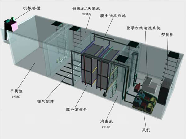 工業(yè)廢水處理膜污染