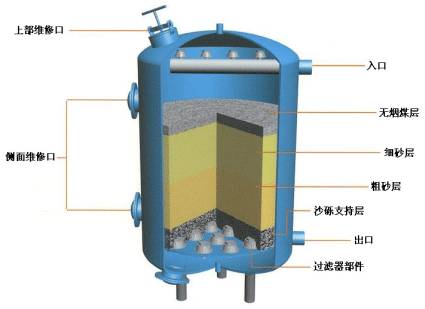 多介質(zhì)過濾器