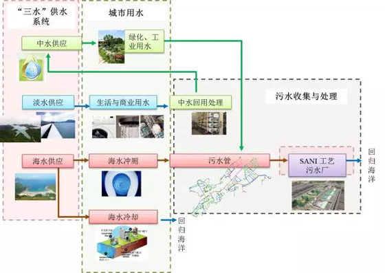 香港水資源現(xiàn)狀