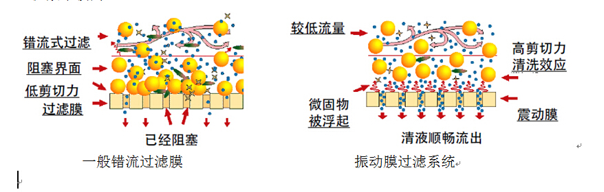 振動(dòng)膜技術(shù)在工業(yè)廢水中水回用中的應(yīng)用