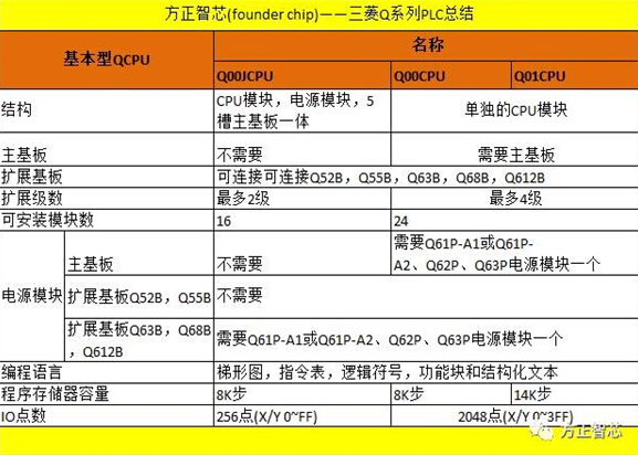 化工廢水處理工程三菱Q系列PLC設(shè)計(jì)中CPU的選型指南