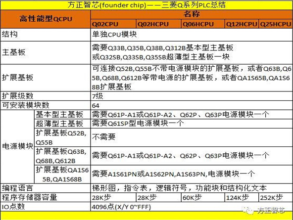 化工廢水處理工程三菱Q系列PLC設(shè)計(jì)中CPU的選型指南