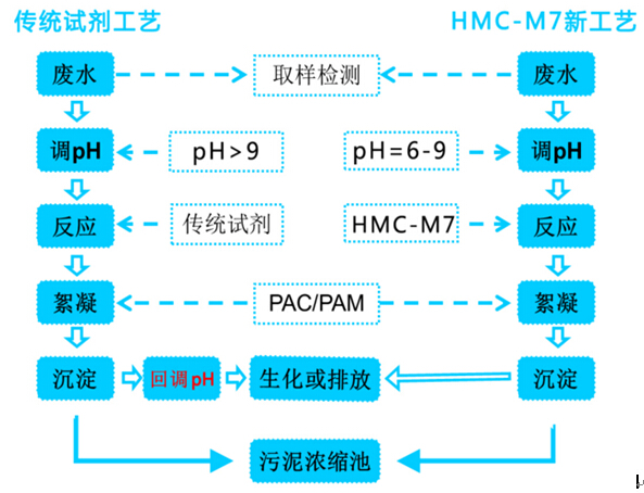 蘇州外資環(huán)保公司介紹電鍍廢水處理中的除銅工藝