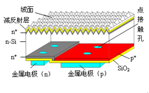 高效晶體硅太陽(yáng)能電池技術(shù)簡(jiǎn)析