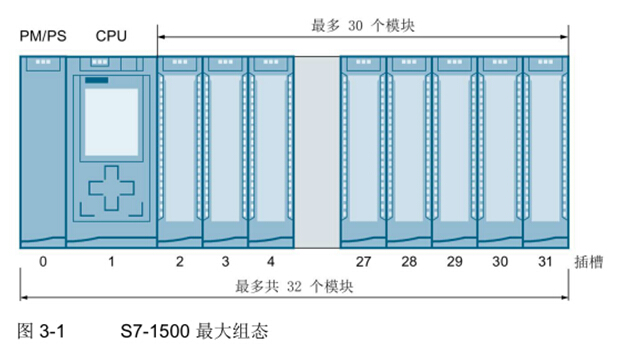 S7-1500 自動(dòng)化系統(tǒng)在環(huán)保設(shè)備中的硬件配置