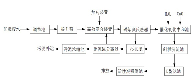 磁絮凝分離技術在印染廢水處理工藝中的應用