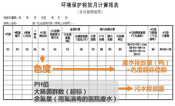 水污染環(huán)保稅計(jì)算報(bào)表