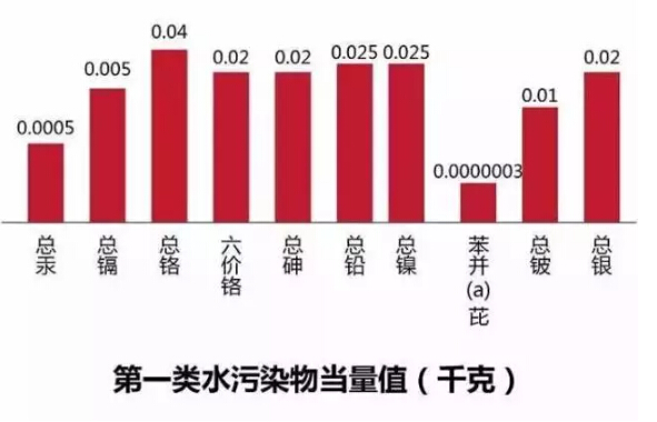 環(huán)境保護稅具體計稅方法計算