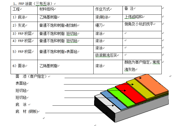 依斯倍污水處理工程中對FRP的防腐施工要求