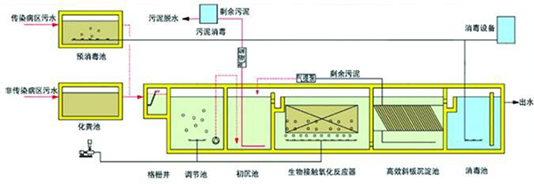 污水處理設備