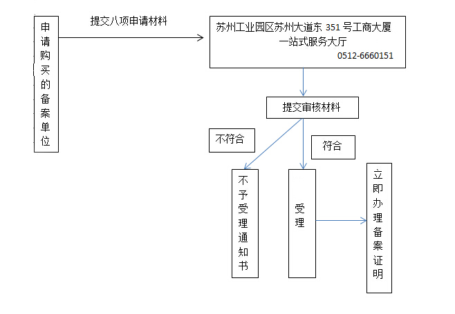 蘇州如何辦理第三類易制毒化學(xué)品購買備案證明