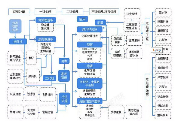 2019年中國污水處理產(chǎn)業(yè)全景