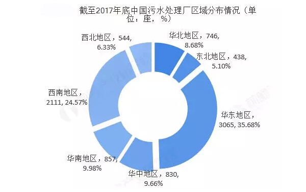 2019年中國污水處理產(chǎn)業(yè)全景