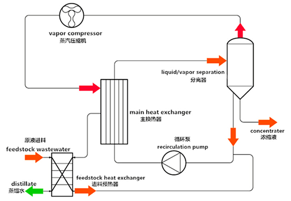 依斯倍環(huán)保水處理基本知識(shí)普及- MVR蒸發(fā)器